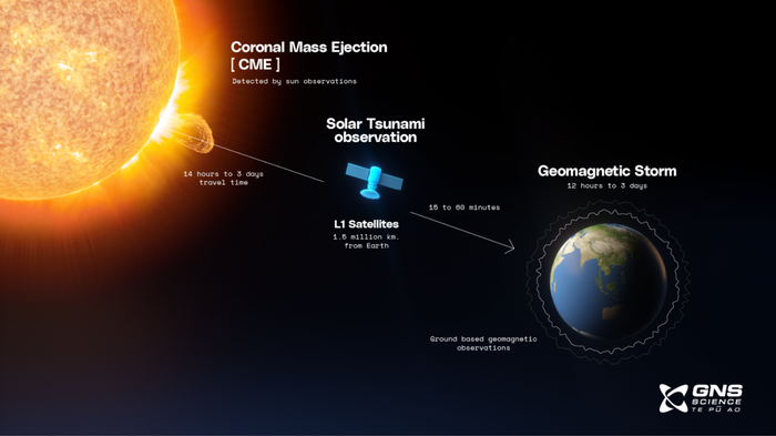 The path of a coronal mass ejection from the Sun to Earth.
