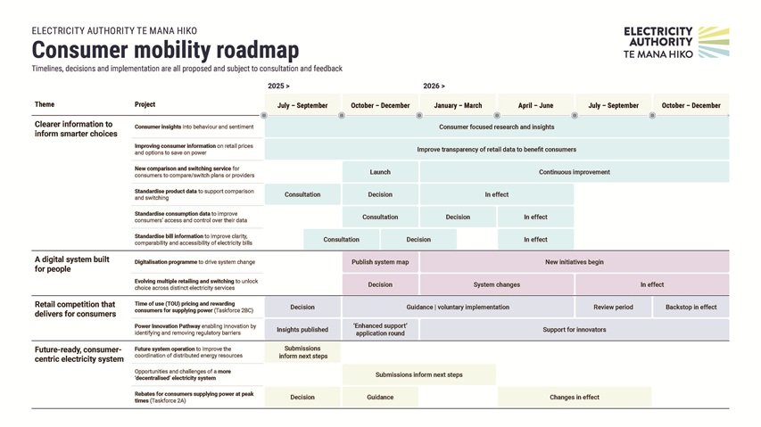 Consumer mobility roadmap