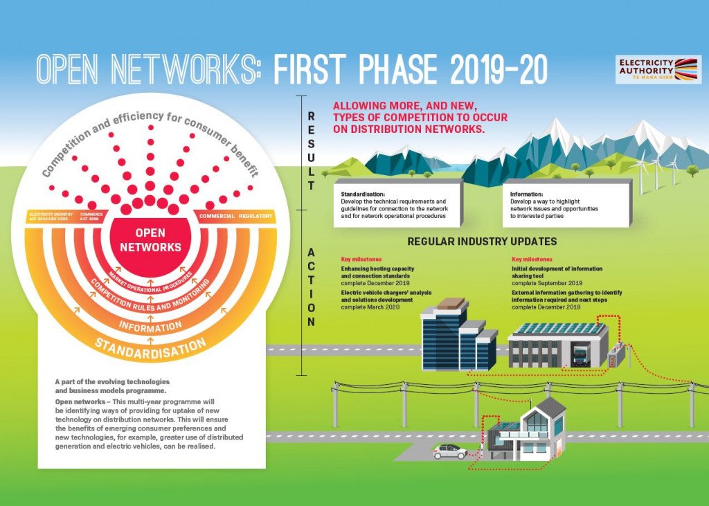 EA-Open-Networks-first-phase-A3-poster