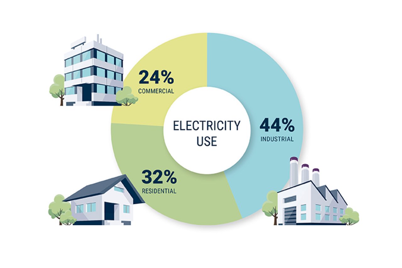 Electricity use by sector