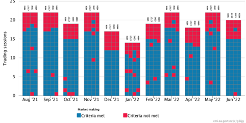 A graph of the regulated market maker performance depicting the lack of market-making activity at the end of calendar months, August 2021 to June 2021