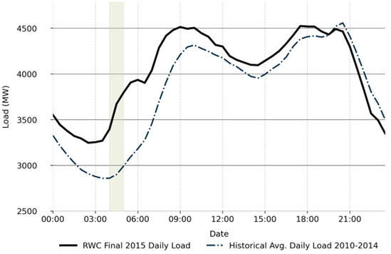 Graph showing electricity demand for Rugby World Cup Final 2015