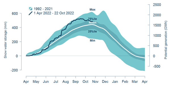 A graph showing the estimated seasonal snow storage in the Waitaki catchment.