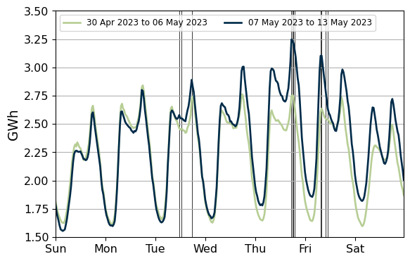 National half hourly electricity demand 7-13 May 2023, compared to 30 April – 6 May 2023