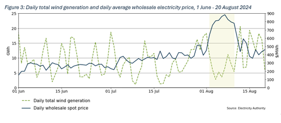 What was behind high wholesale electricity prices | Electricity Authority