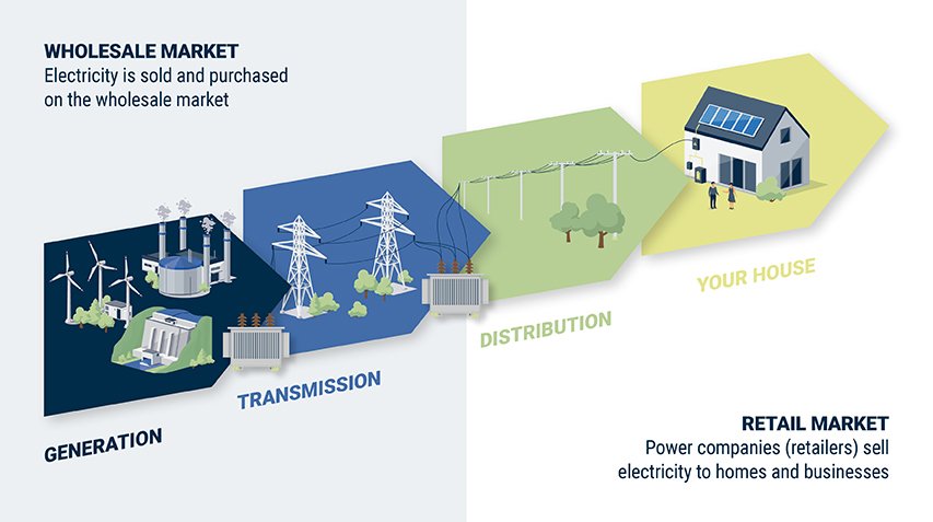 Flow of electricity