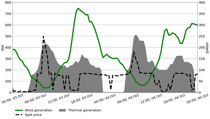 Wind and thermal electricity generation and the half hourly spot price between 3-4 October 2022
