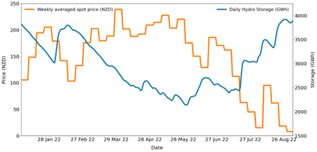 Graph showing the weekly average national spot prices and daily hydro storage for 2022