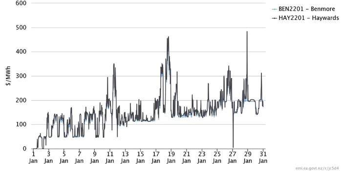 Graph showing January prices which were high