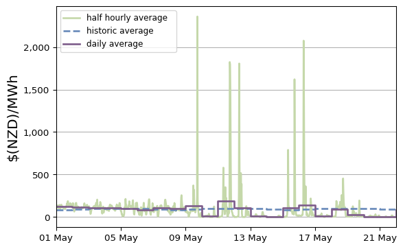 National electricity spot market prices, 1-22 May 2023