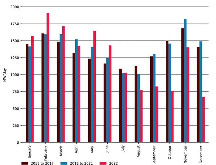 Graph showing the average daily generation outages