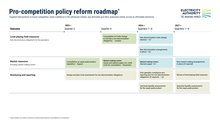 Pro-competition policy reform roadmap
