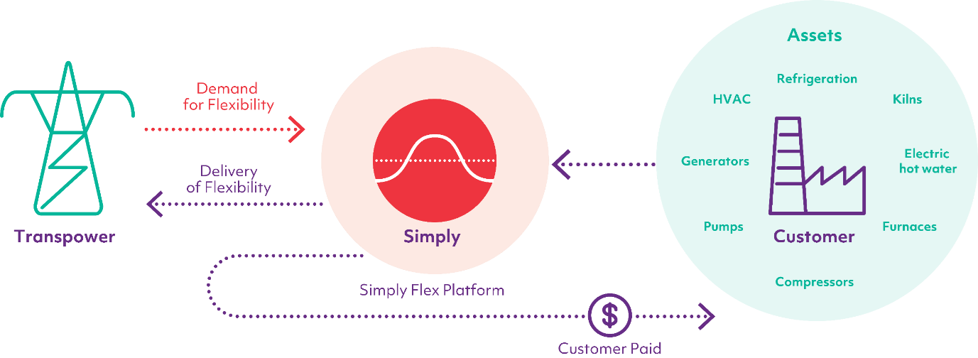 Simply flow diagram