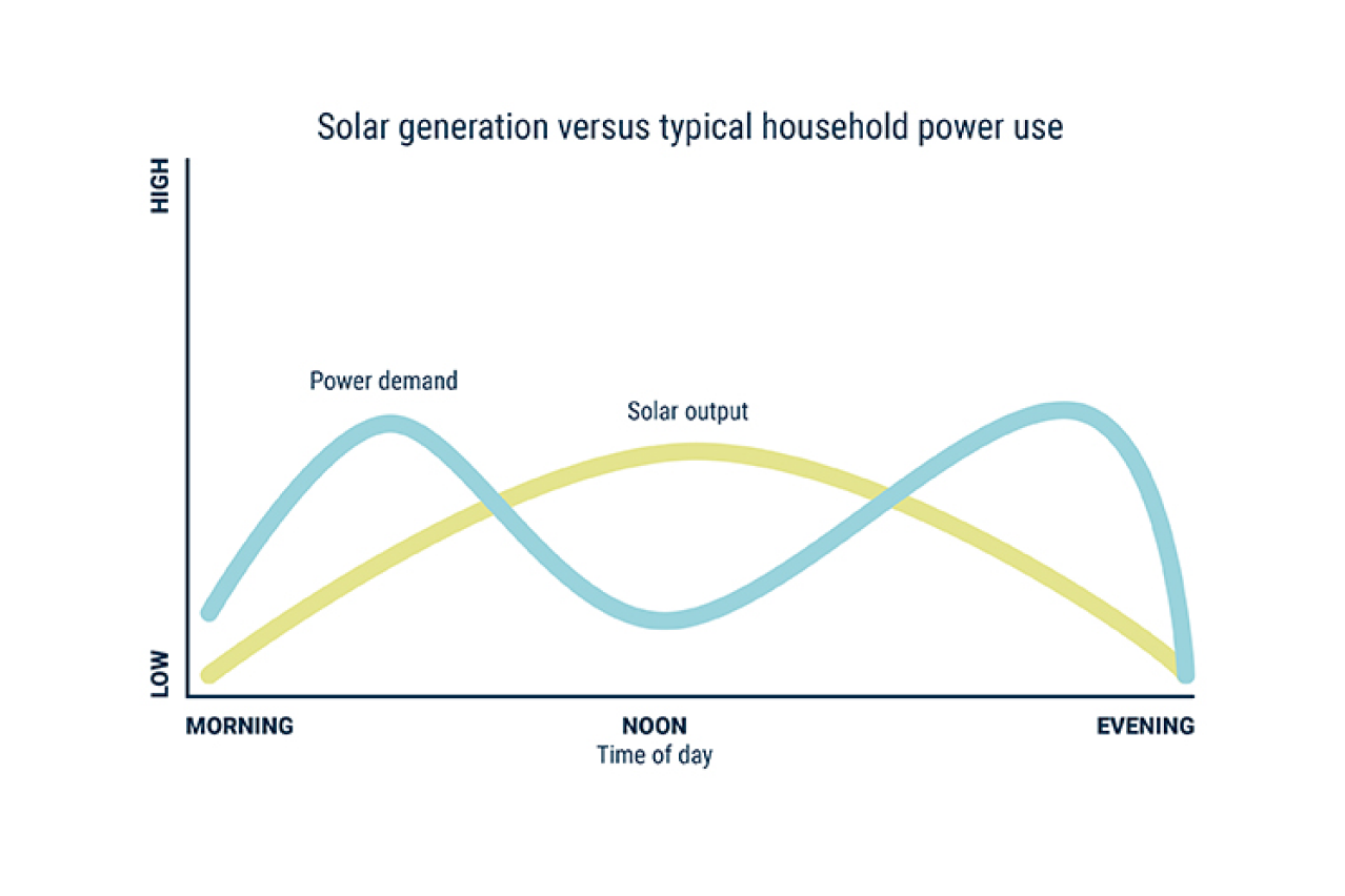 Solar output