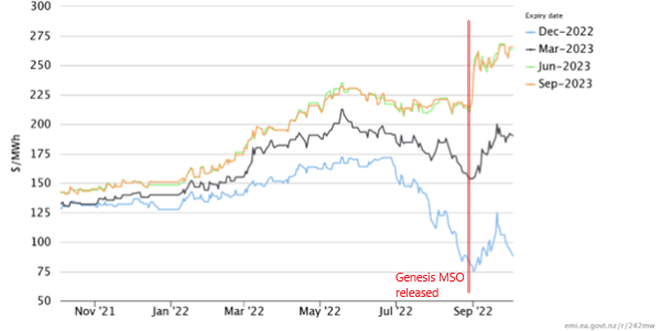 A graph showing the short-dated forward prices from 4 October 2021 - 3 October 2022
