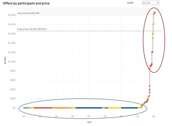 Price offer curve for 6:30pm on Tuesday 6 September 2022