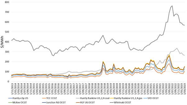 Image showing the short run marginal costs over time, of different thermal fuels for different generation sites between 2013 and 2023