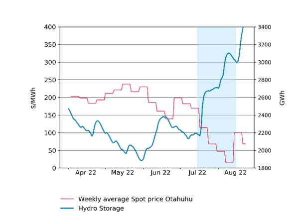 Weekly average spot price Otahuhu relative to Hydro Storage April-August 2022