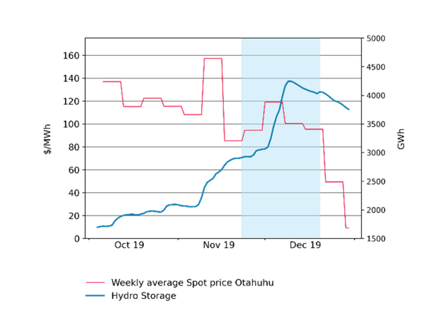 Weekly average spot price Otahuhu relative to Hydro Storage October-December 2019.