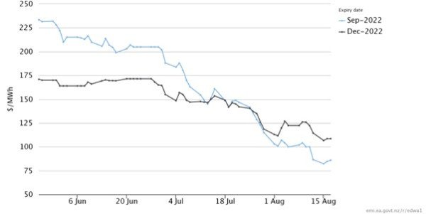 Forward Electricity Market prices 26 May-17 August 2022